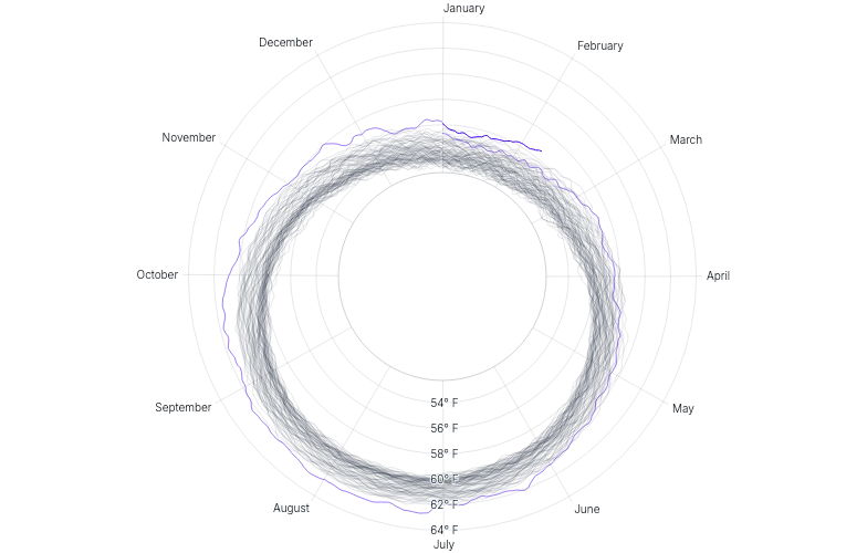 LineChart - large-radial-series