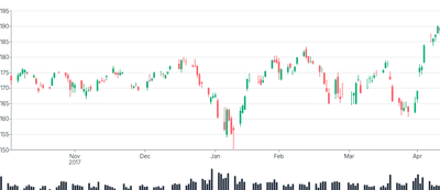 Rule - candlestick-with-brushing